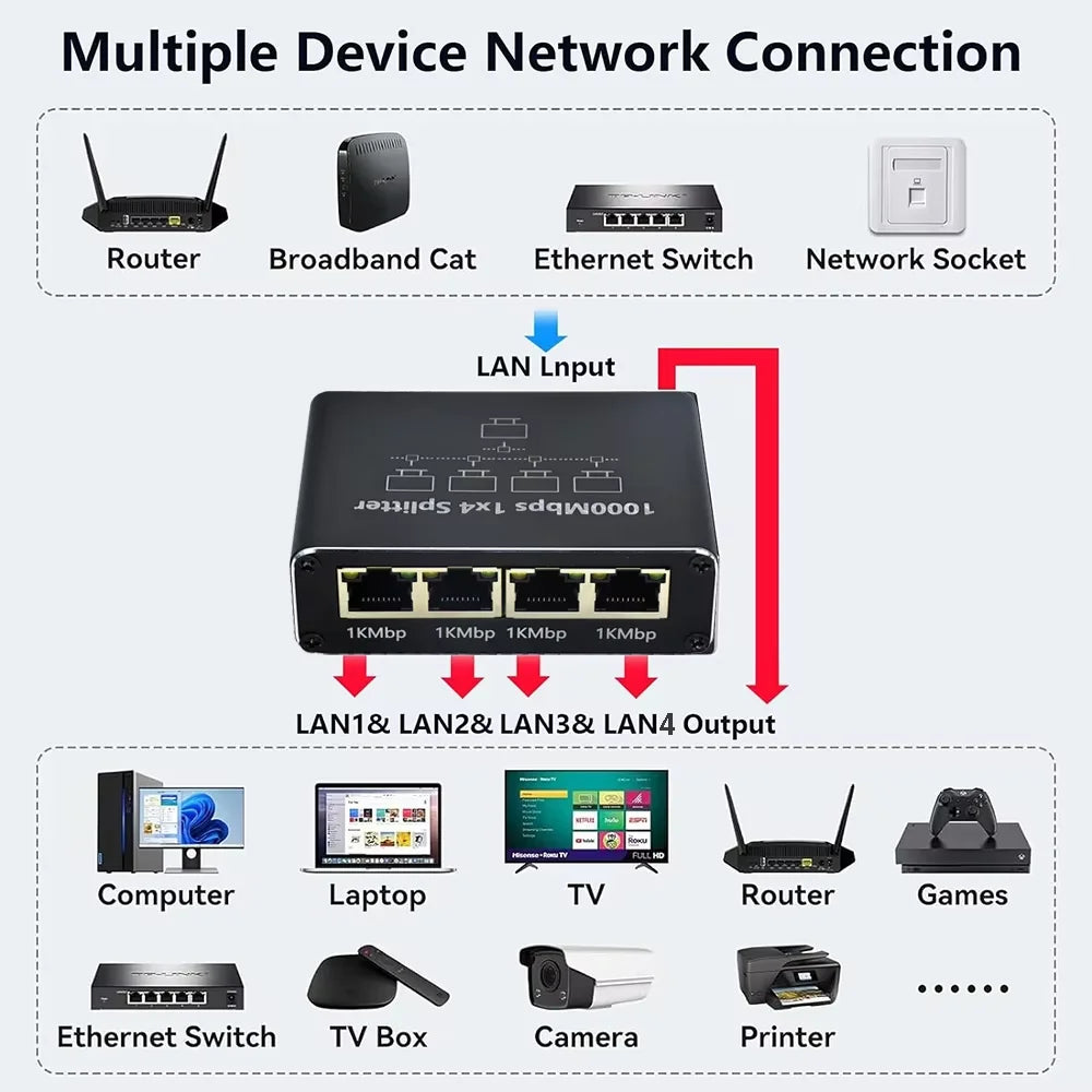 1000Mbps Ethernet Splitter – 1-in-4-Out RJ45 LAN Adapter Cat6 Gigabit Network Switch for PC, Laptop, TV Box & Router