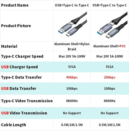 Unnlink 2 In 1 USB Type C Data Cable 40Gbps 20Gbps PD 100W Charging Compatible Thunderbolt 3/4