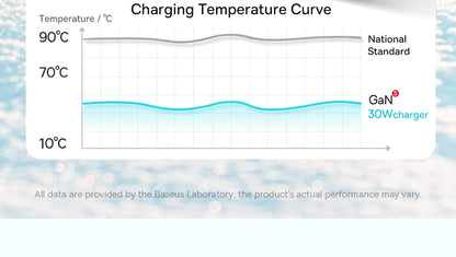 Baseus 30W GaN PD Charger | Fast PD3.0 QC3.0 USB-C Charger for iPhone 15/14/13/12/11, iPad, Samsung, Tablets & More