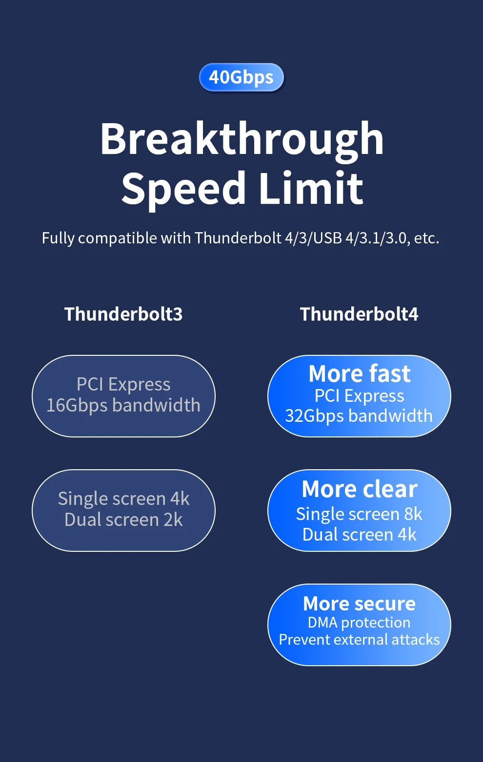 Unnlink 2 In 1 USB Type C Data Cable 40Gbps 20Gbps PD 100W Charging Compatible Thunderbolt 3/4